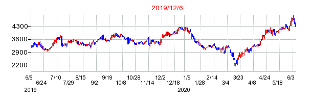 2019年12月6日 16:13前後のの株価チャート